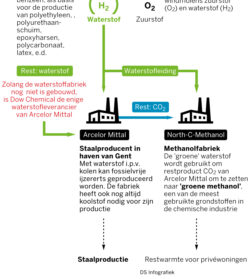 Waterstof Door Pijpleidingen Arcelor